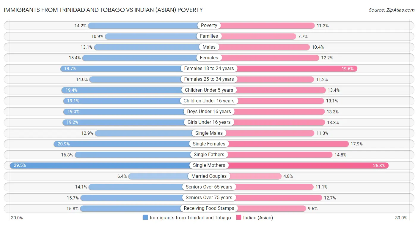 Immigrants from Trinidad and Tobago vs Indian (Asian) Poverty