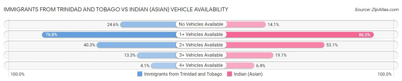 Immigrants from Trinidad and Tobago vs Indian (Asian) Vehicle Availability