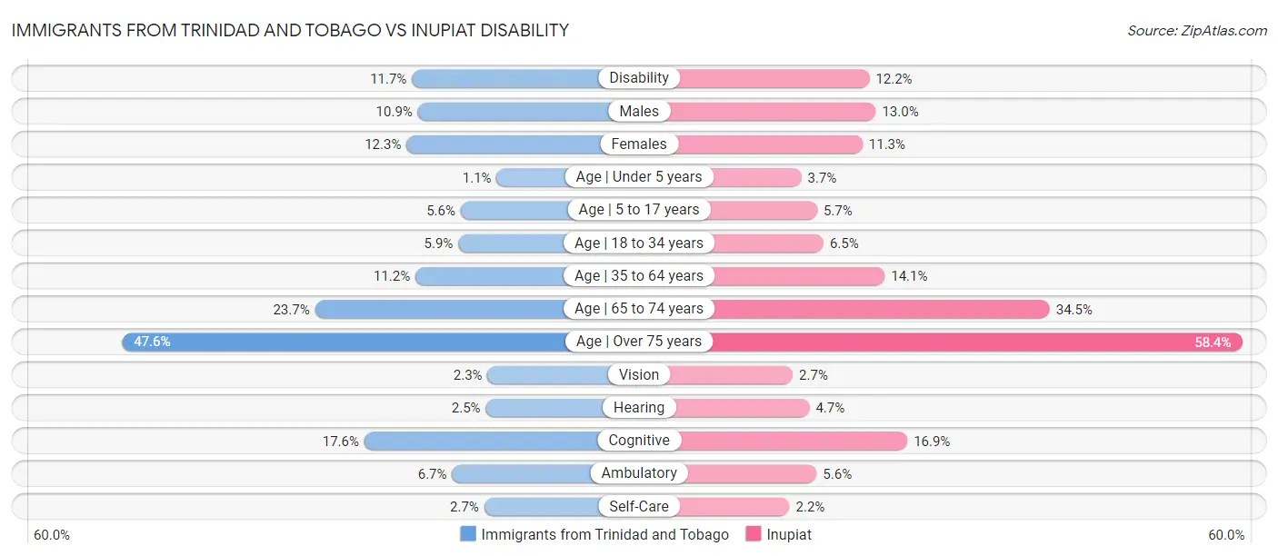 Immigrants from Trinidad and Tobago vs Inupiat Disability