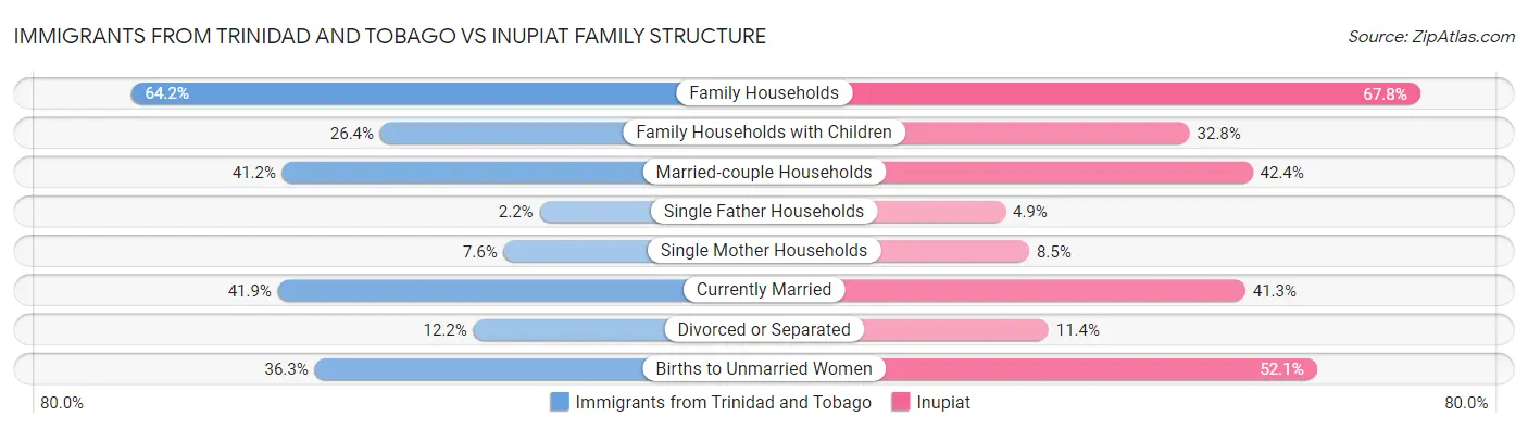 Immigrants from Trinidad and Tobago vs Inupiat Family Structure