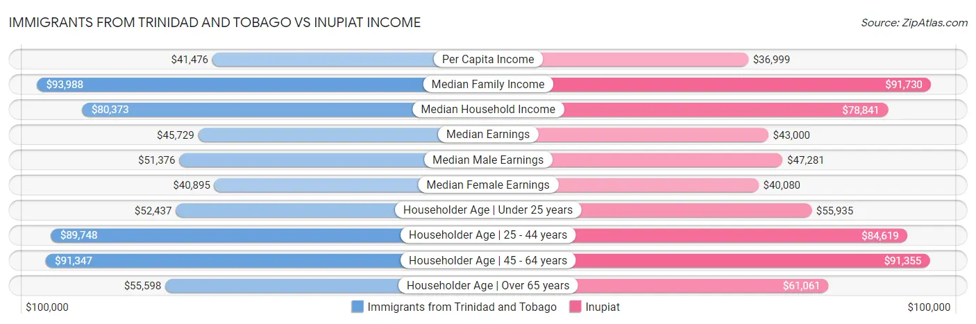 Immigrants from Trinidad and Tobago vs Inupiat Income