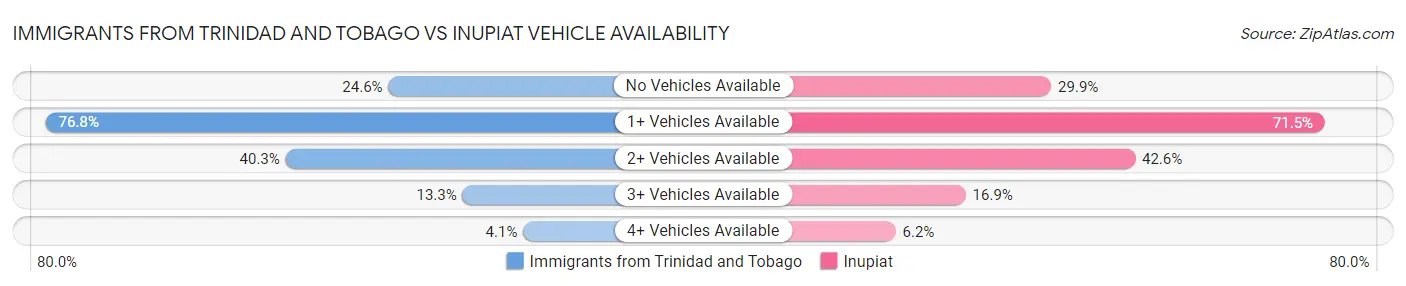 Immigrants from Trinidad and Tobago vs Inupiat Vehicle Availability
