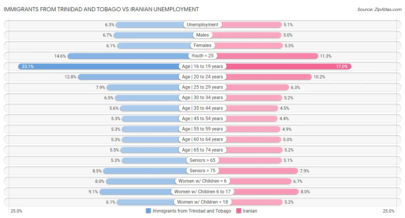 Immigrants from Trinidad and Tobago vs Iranian Unemployment