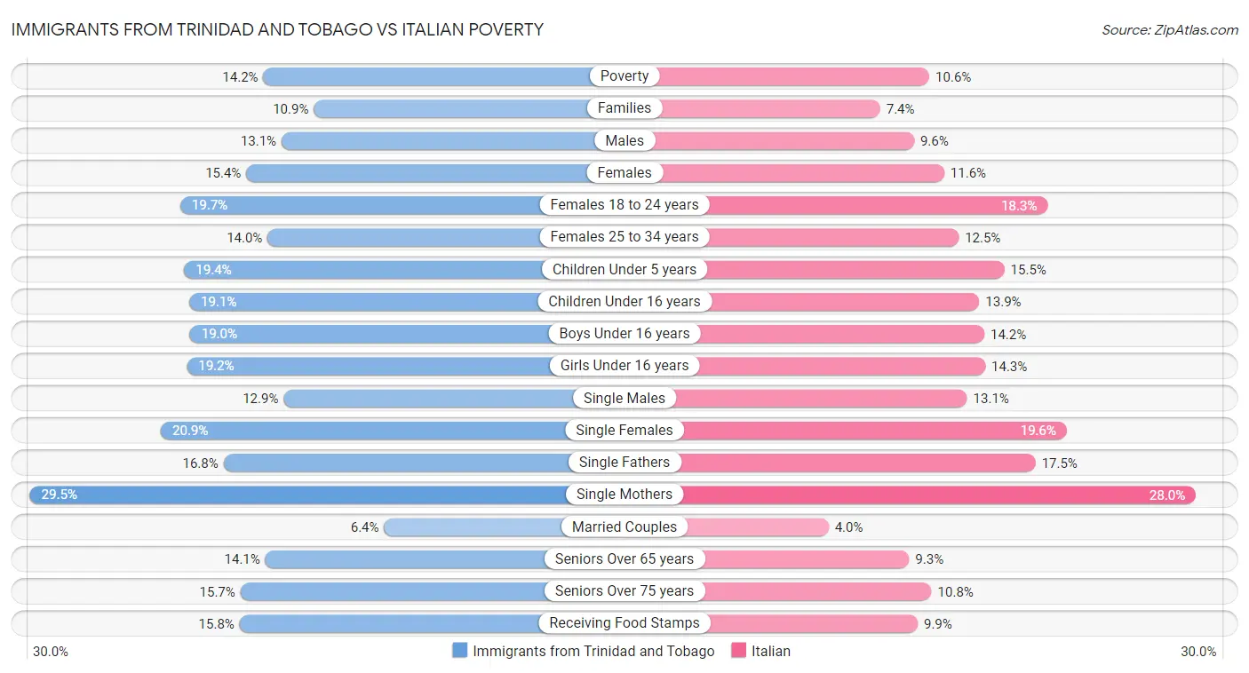 Immigrants from Trinidad and Tobago vs Italian Poverty