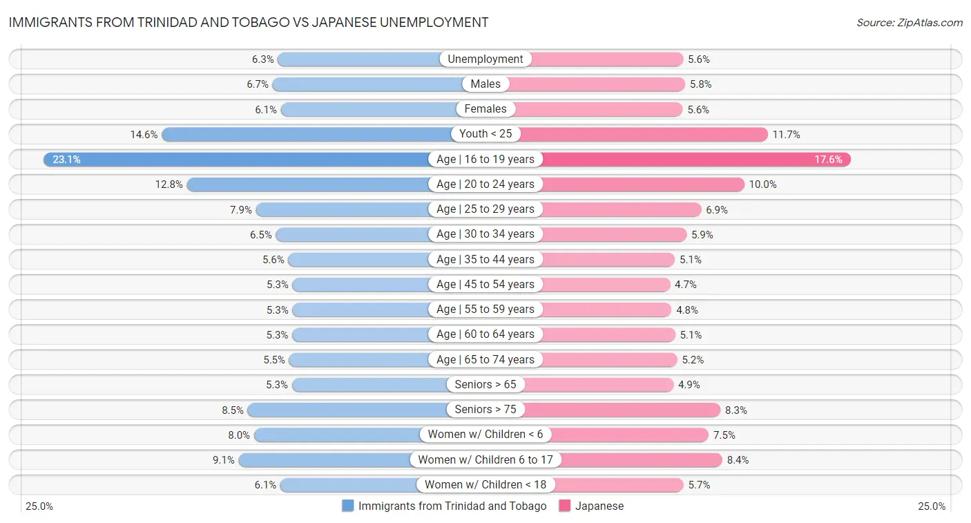 Immigrants from Trinidad and Tobago vs Japanese Unemployment