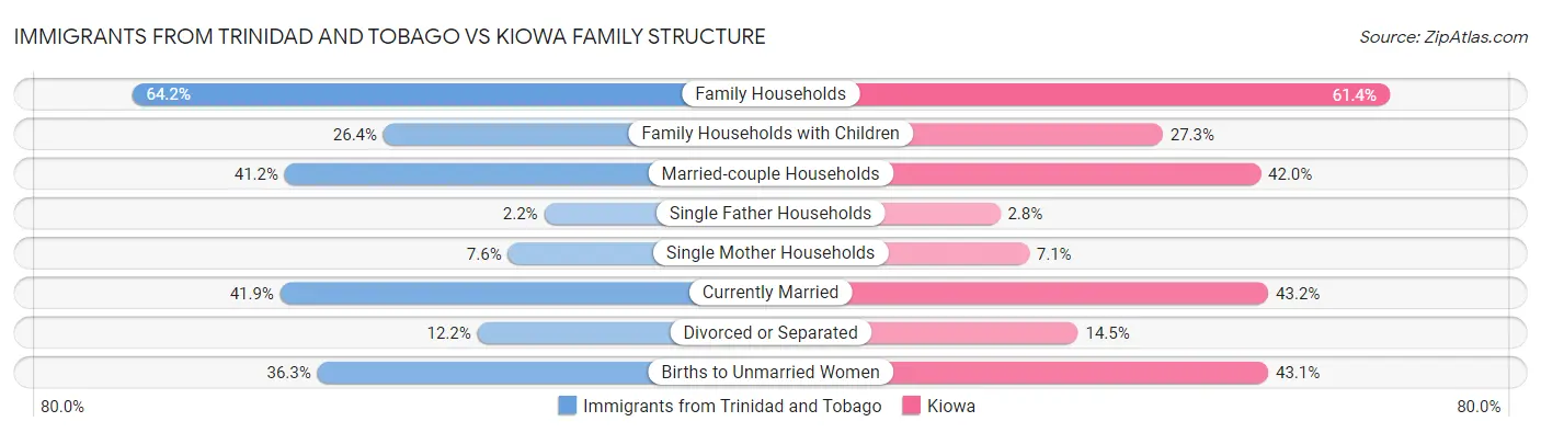 Immigrants from Trinidad and Tobago vs Kiowa Family Structure