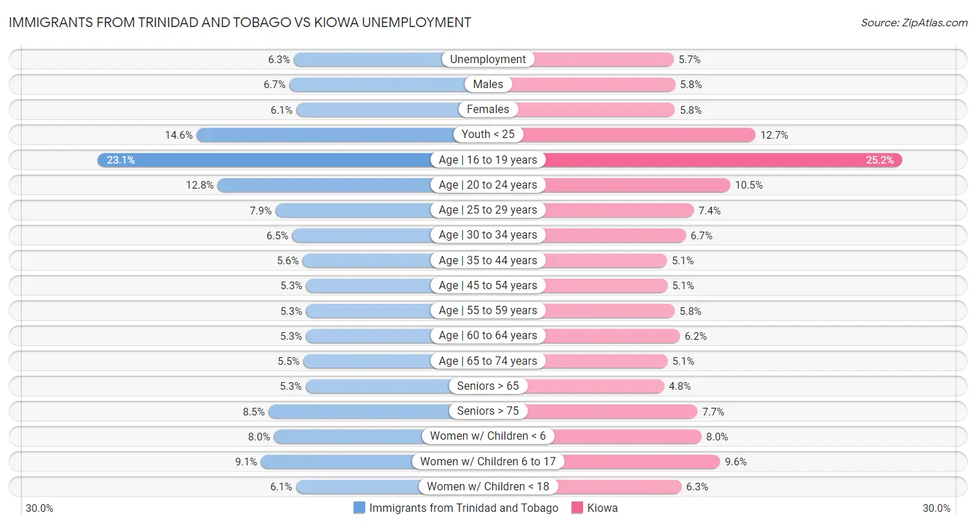 Immigrants from Trinidad and Tobago vs Kiowa Unemployment