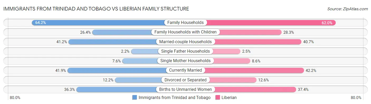 Immigrants from Trinidad and Tobago vs Liberian Family Structure