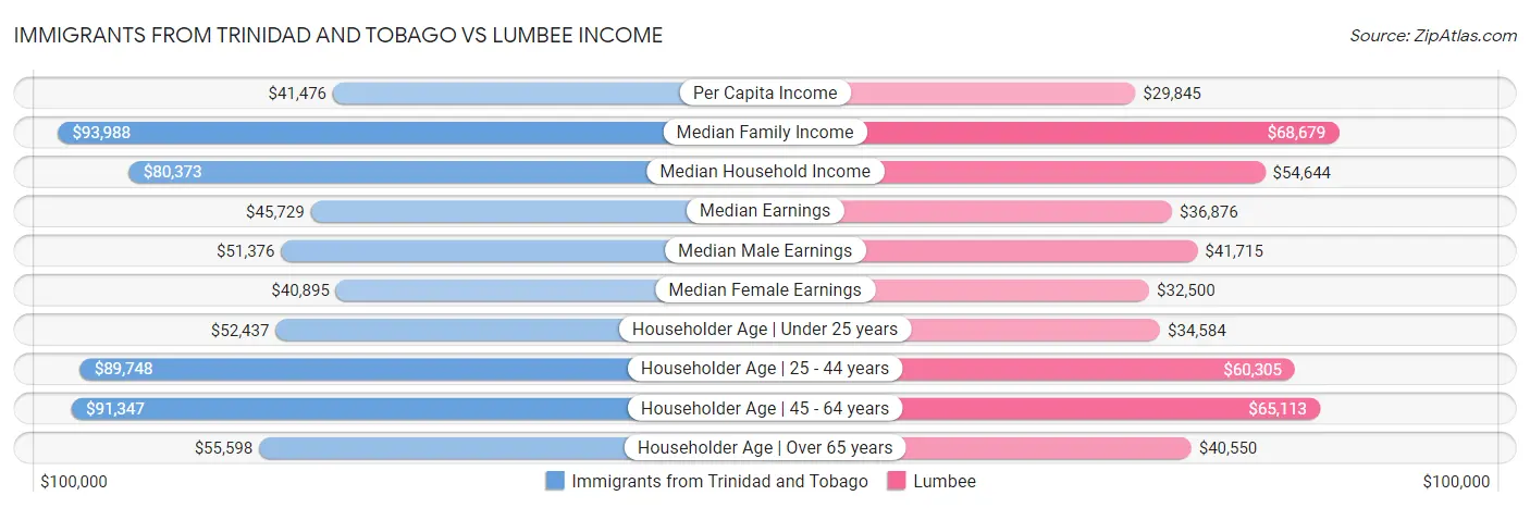 Immigrants from Trinidad and Tobago vs Lumbee Income