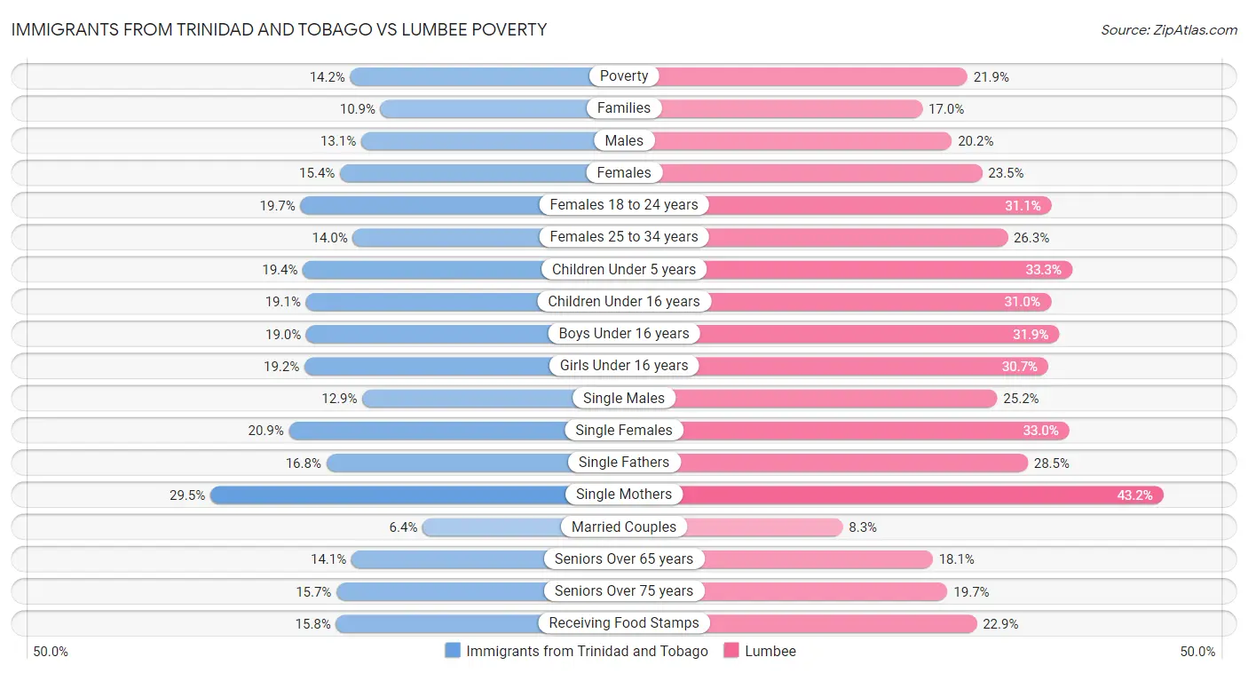 Immigrants from Trinidad and Tobago vs Lumbee Poverty