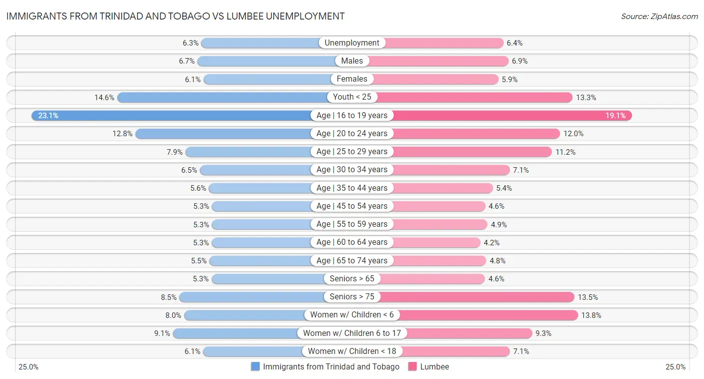Immigrants from Trinidad and Tobago vs Lumbee Unemployment