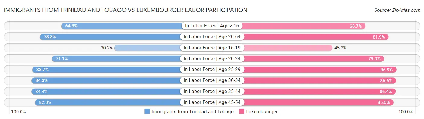 Immigrants from Trinidad and Tobago vs Luxembourger Labor Participation