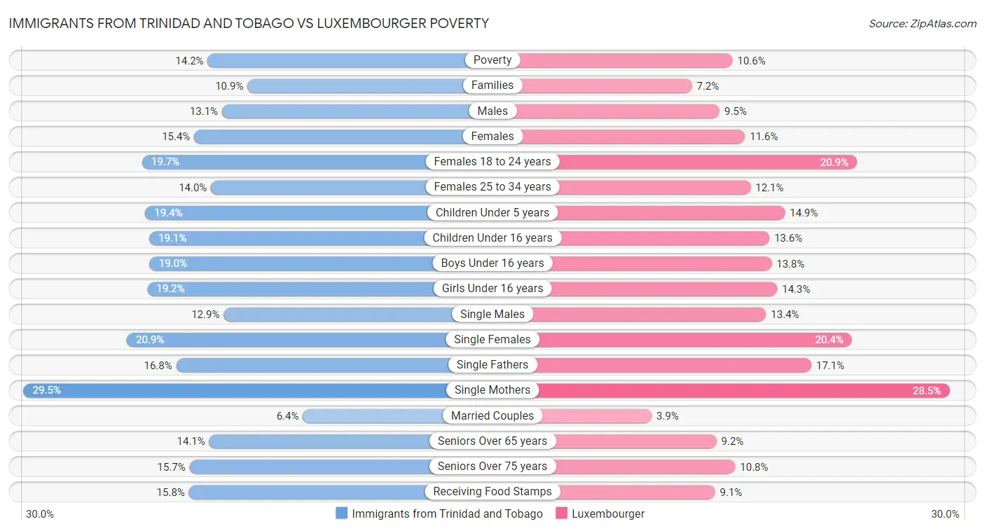 Immigrants from Trinidad and Tobago vs Luxembourger Poverty