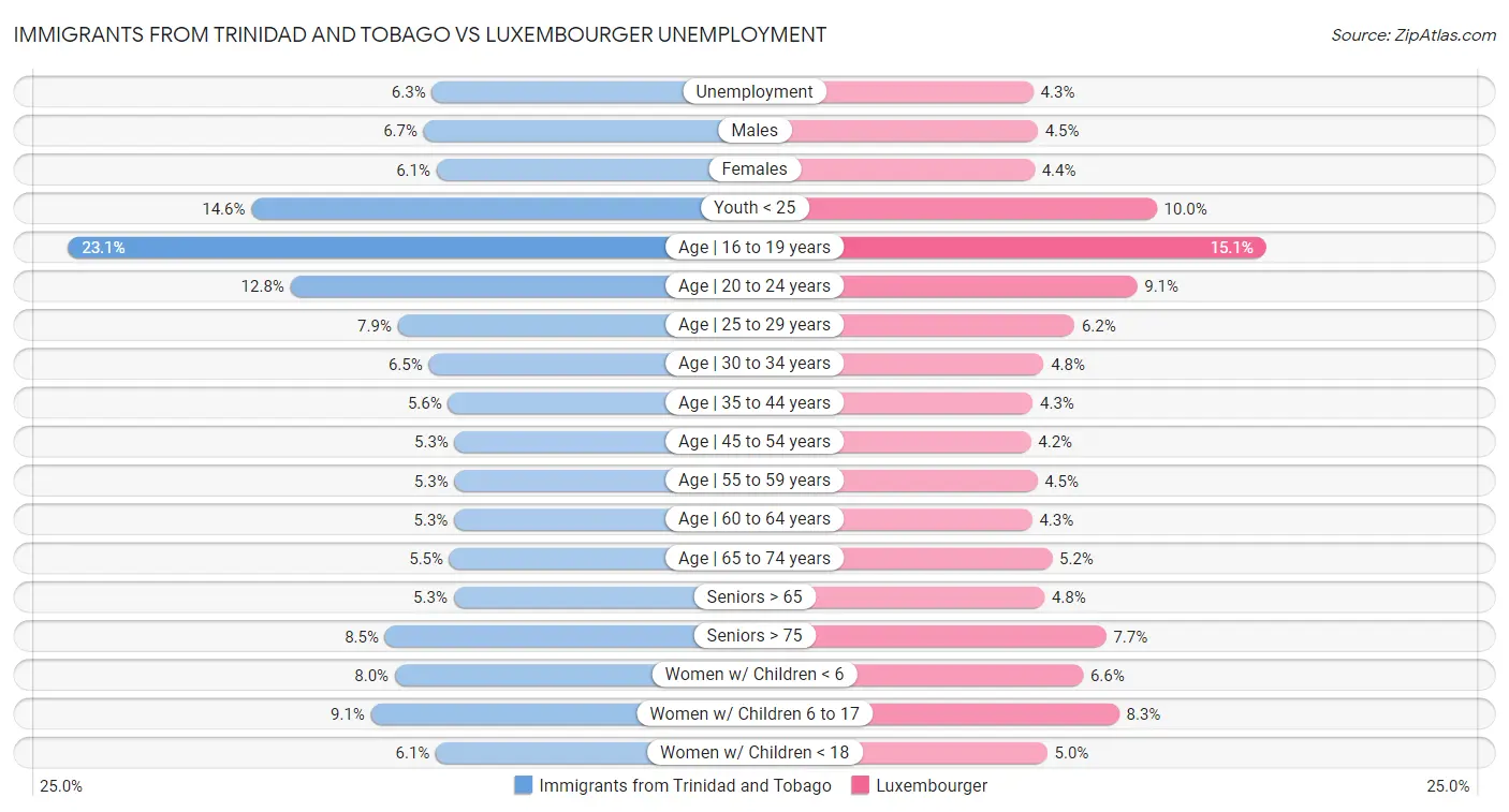 Immigrants from Trinidad and Tobago vs Luxembourger Unemployment