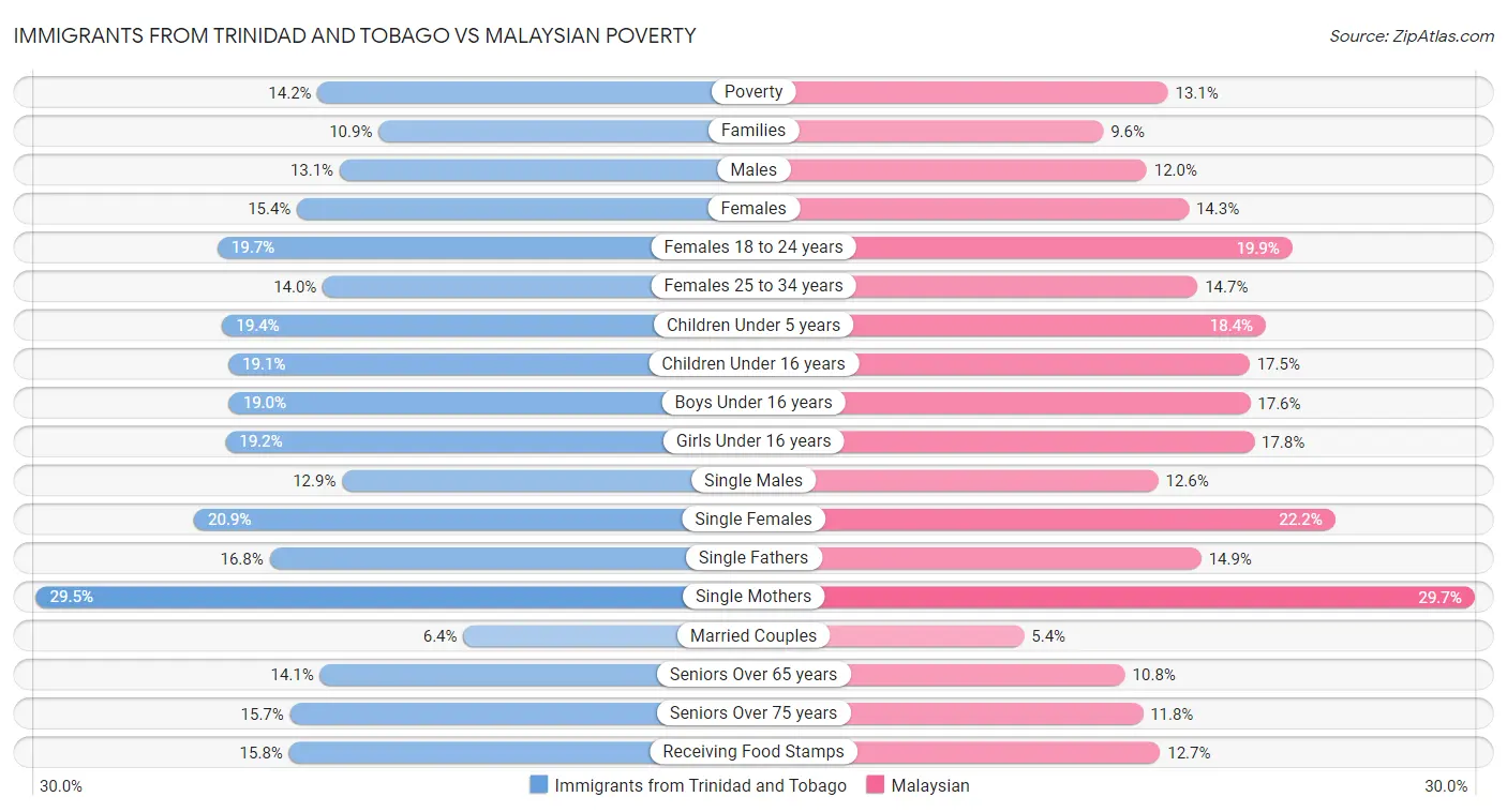 Immigrants from Trinidad and Tobago vs Malaysian Poverty