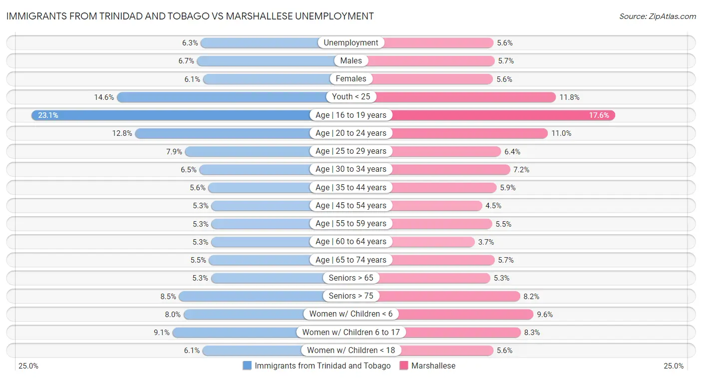 Immigrants from Trinidad and Tobago vs Marshallese Unemployment