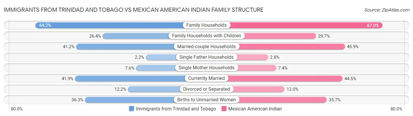 Immigrants from Trinidad and Tobago vs Mexican American Indian Family Structure