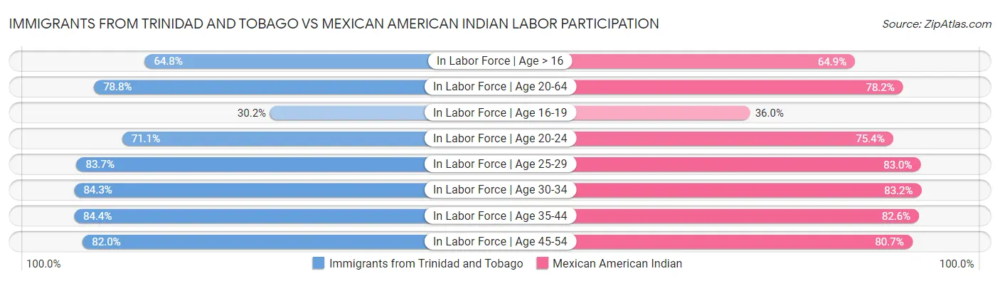 Immigrants from Trinidad and Tobago vs Mexican American Indian Labor Participation