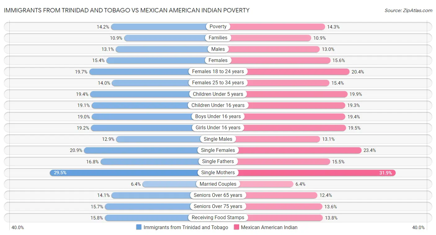 Immigrants from Trinidad and Tobago vs Mexican American Indian Poverty