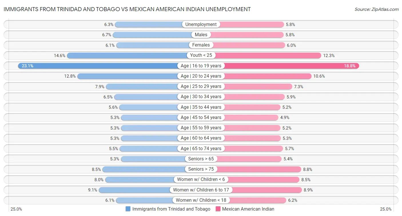 Immigrants from Trinidad and Tobago vs Mexican American Indian Unemployment