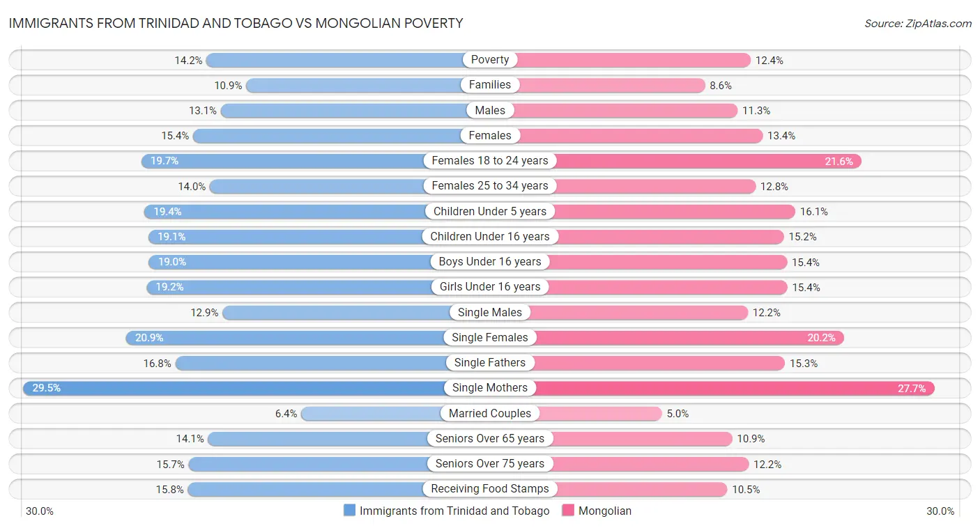 Immigrants from Trinidad and Tobago vs Mongolian Poverty