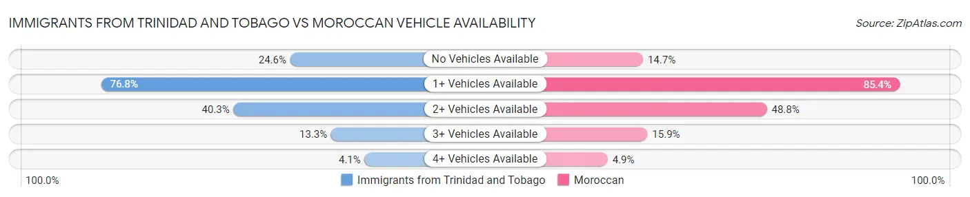 Immigrants from Trinidad and Tobago vs Moroccan Vehicle Availability