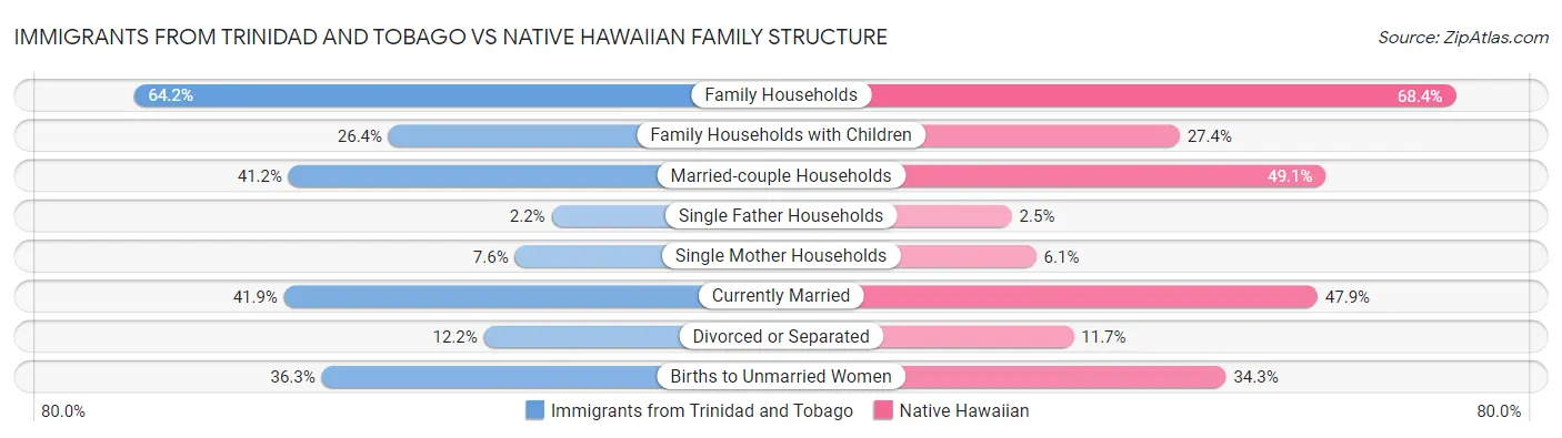 Immigrants from Trinidad and Tobago vs Native Hawaiian Family Structure