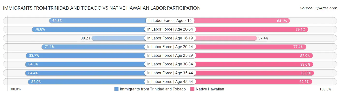Immigrants from Trinidad and Tobago vs Native Hawaiian Labor Participation