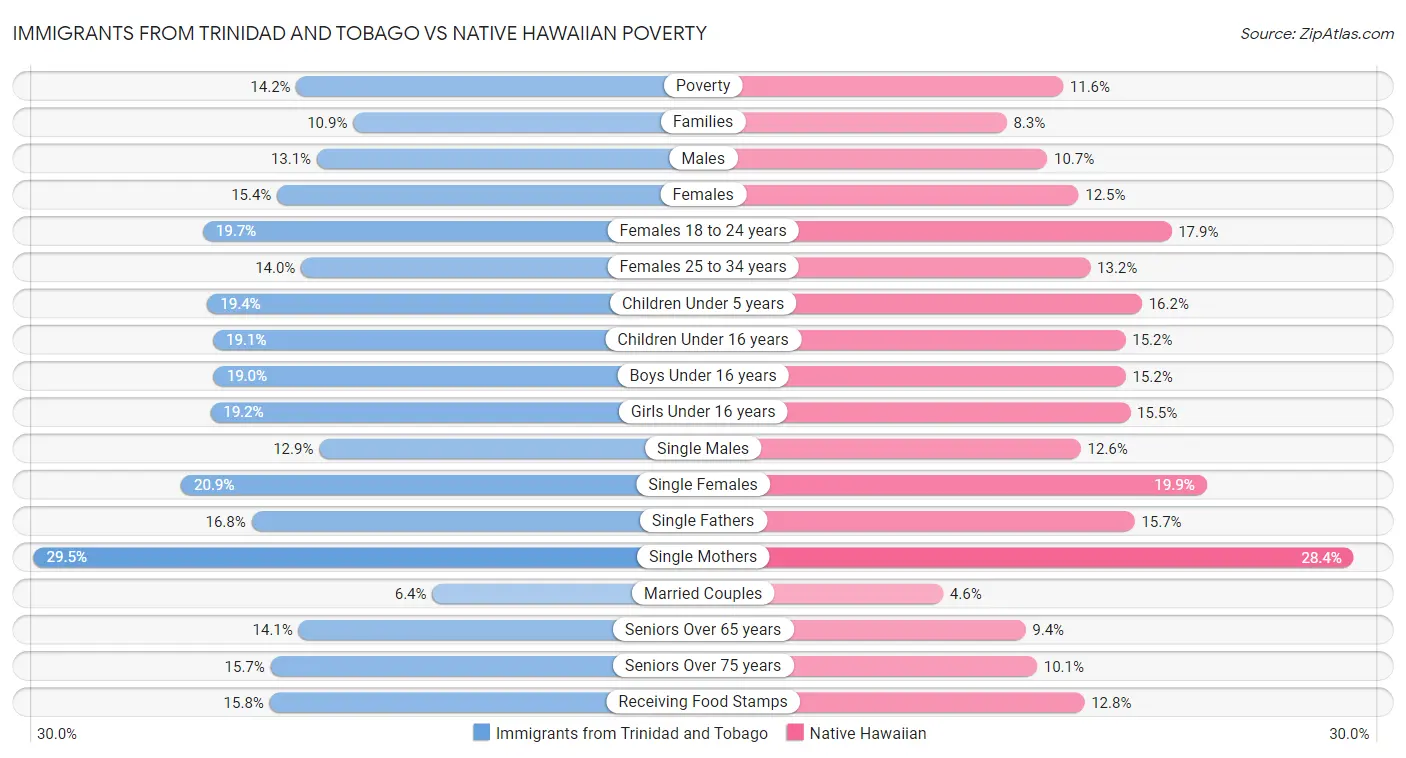 Immigrants from Trinidad and Tobago vs Native Hawaiian Poverty