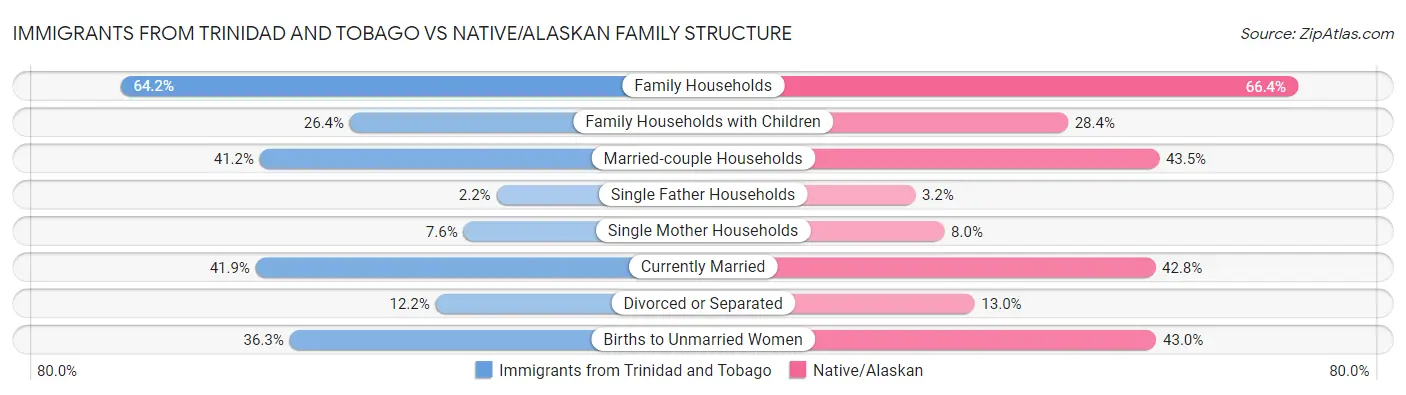Immigrants from Trinidad and Tobago vs Native/Alaskan Family Structure