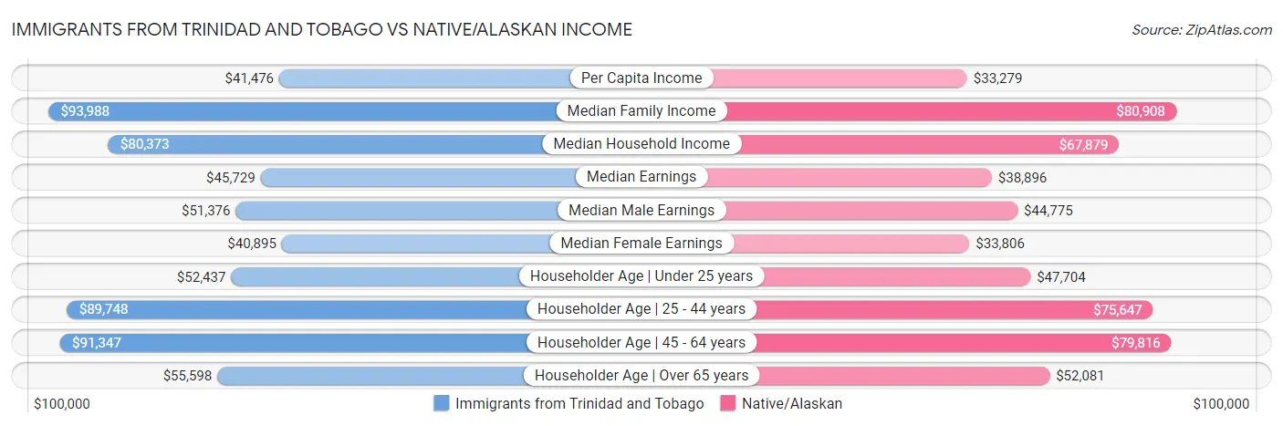 Immigrants from Trinidad and Tobago vs Native/Alaskan Income