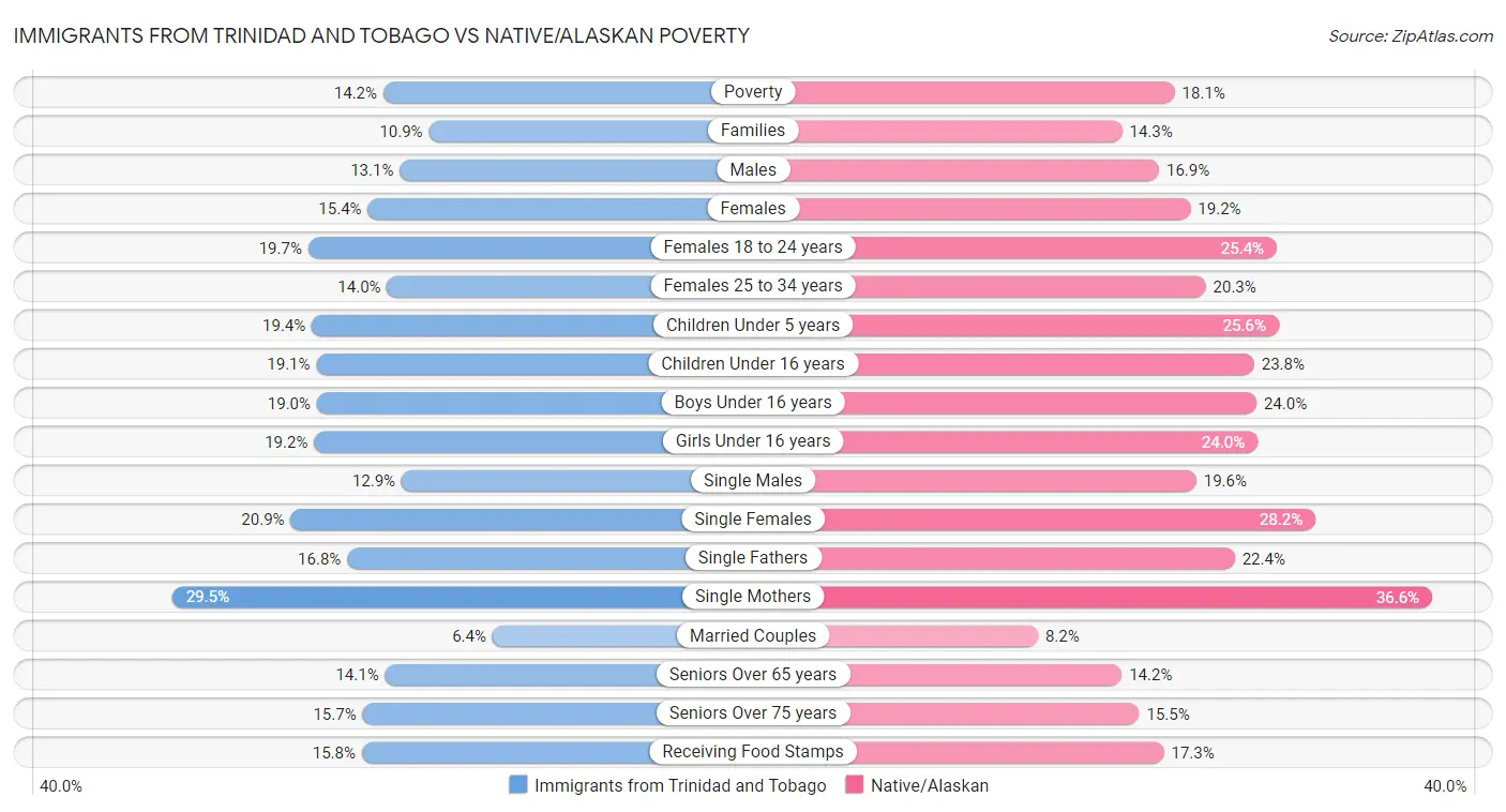 Immigrants from Trinidad and Tobago vs Native/Alaskan Poverty