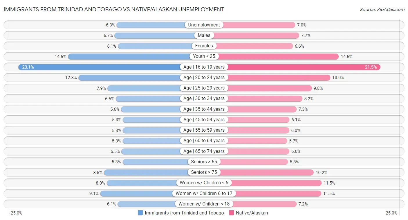 Immigrants from Trinidad and Tobago vs Native/Alaskan Unemployment