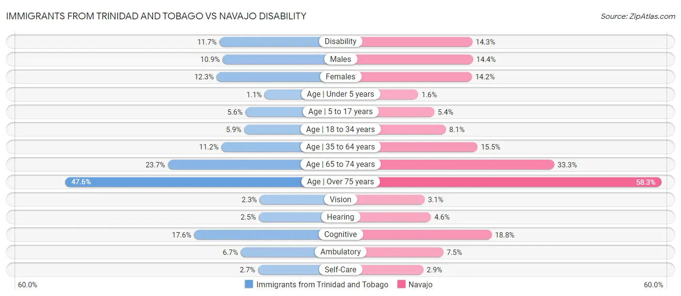 Immigrants from Trinidad and Tobago vs Navajo Disability