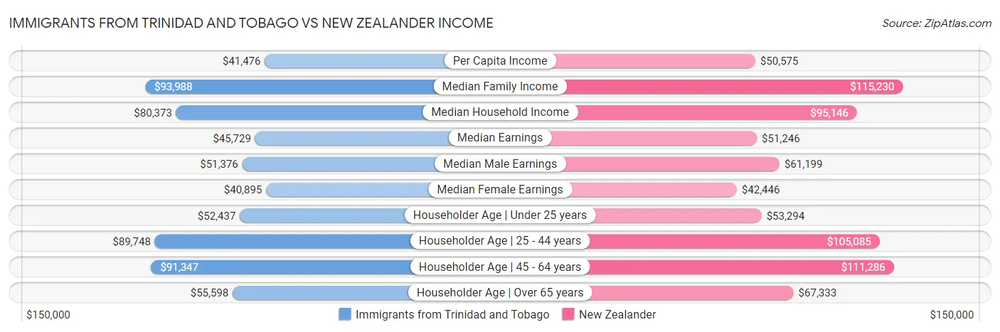 Immigrants from Trinidad and Tobago vs New Zealander Income