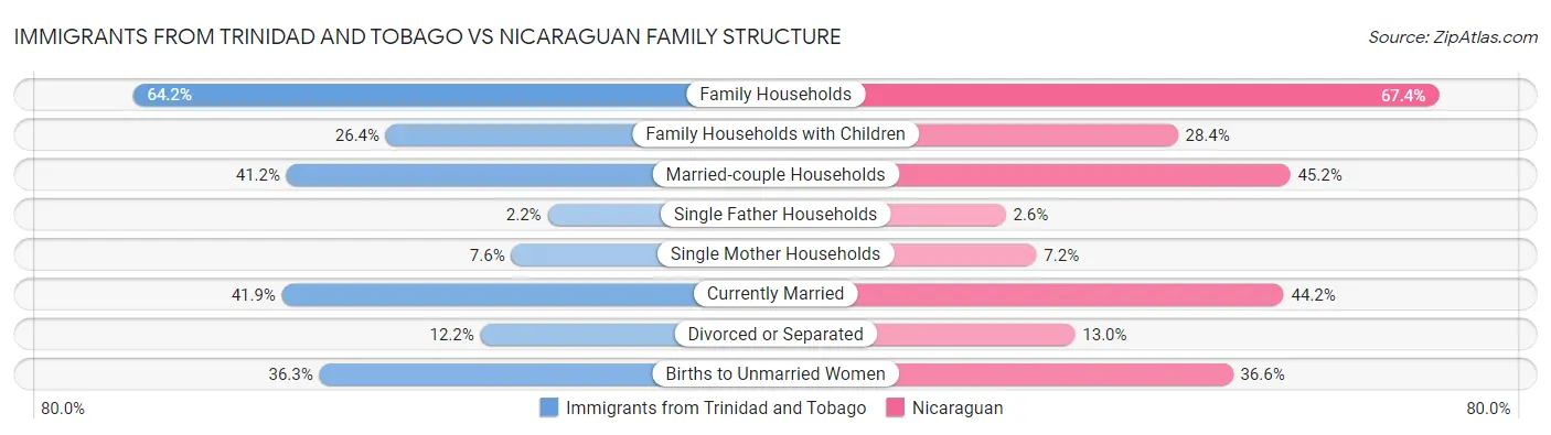 Immigrants from Trinidad and Tobago vs Nicaraguan Family Structure