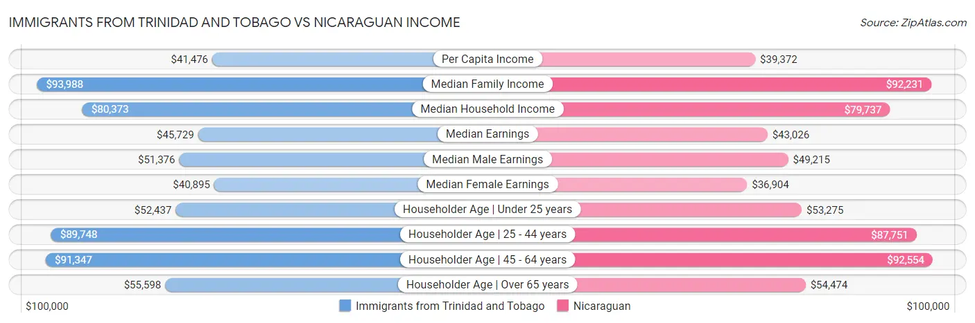 Immigrants from Trinidad and Tobago vs Nicaraguan Income