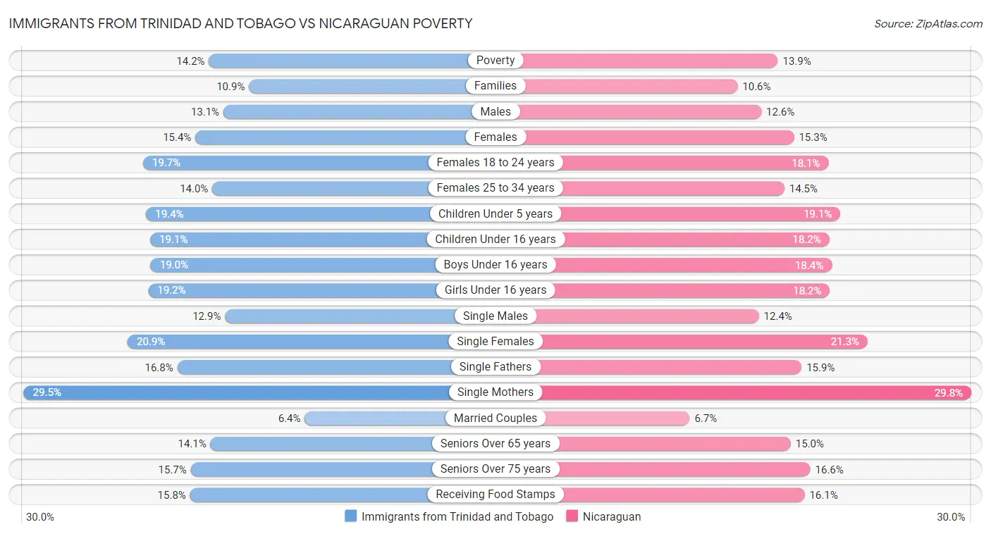 Immigrants from Trinidad and Tobago vs Nicaraguan Poverty