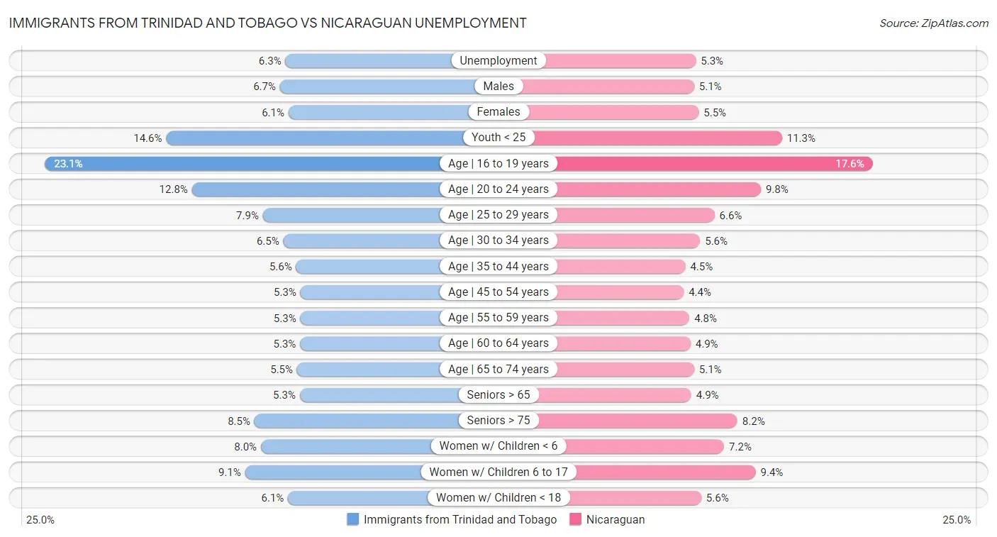 Immigrants from Trinidad and Tobago vs Nicaraguan Unemployment