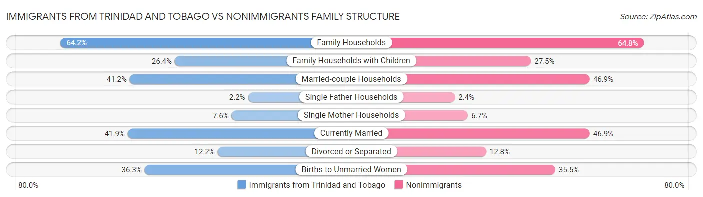 Immigrants from Trinidad and Tobago vs Nonimmigrants Family Structure