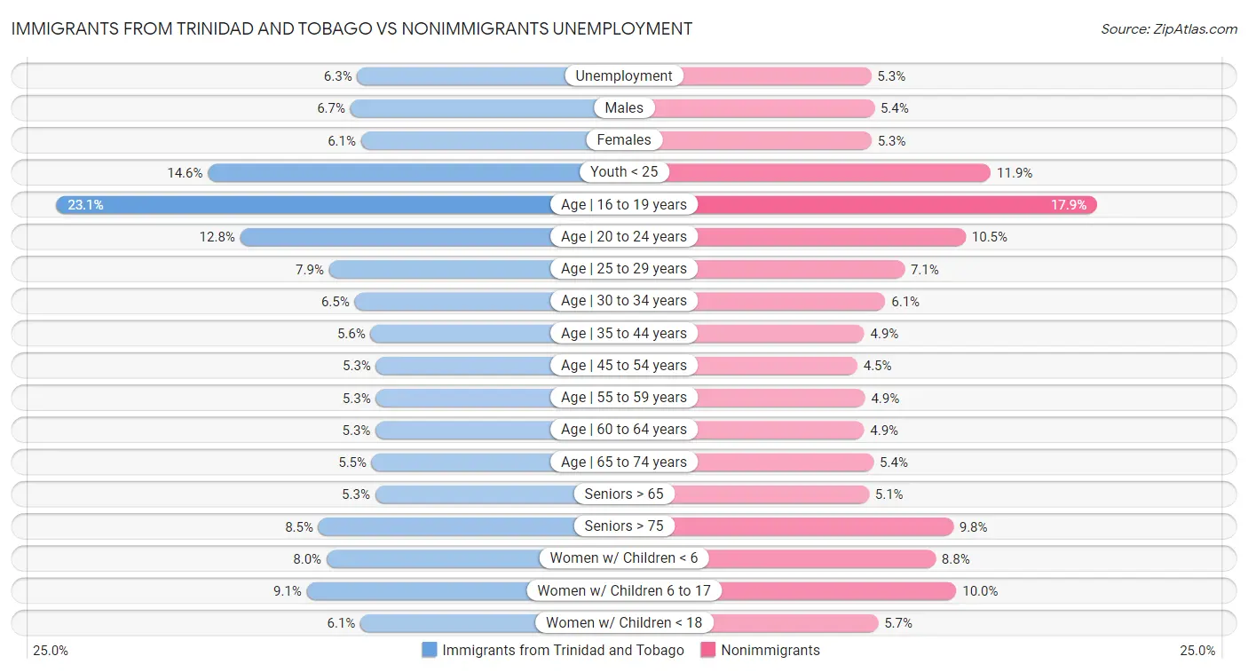 Immigrants from Trinidad and Tobago vs Nonimmigrants Unemployment