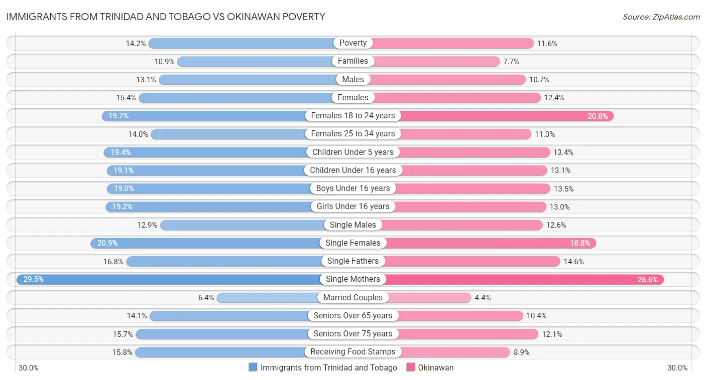 Immigrants from Trinidad and Tobago vs Okinawan Poverty