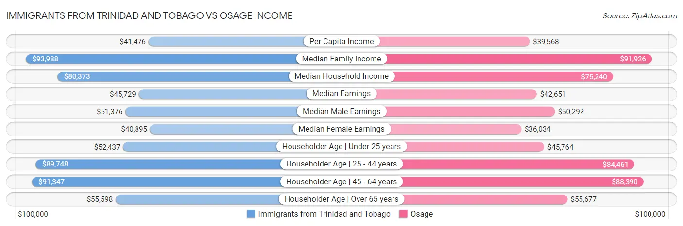 Immigrants from Trinidad and Tobago vs Osage Income
