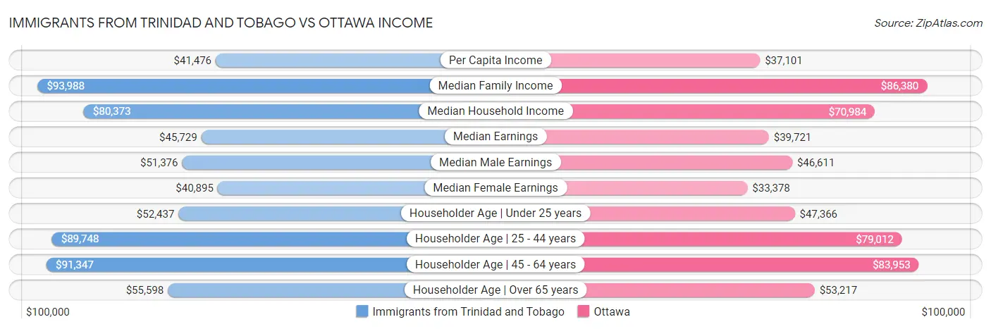 Immigrants from Trinidad and Tobago vs Ottawa Income