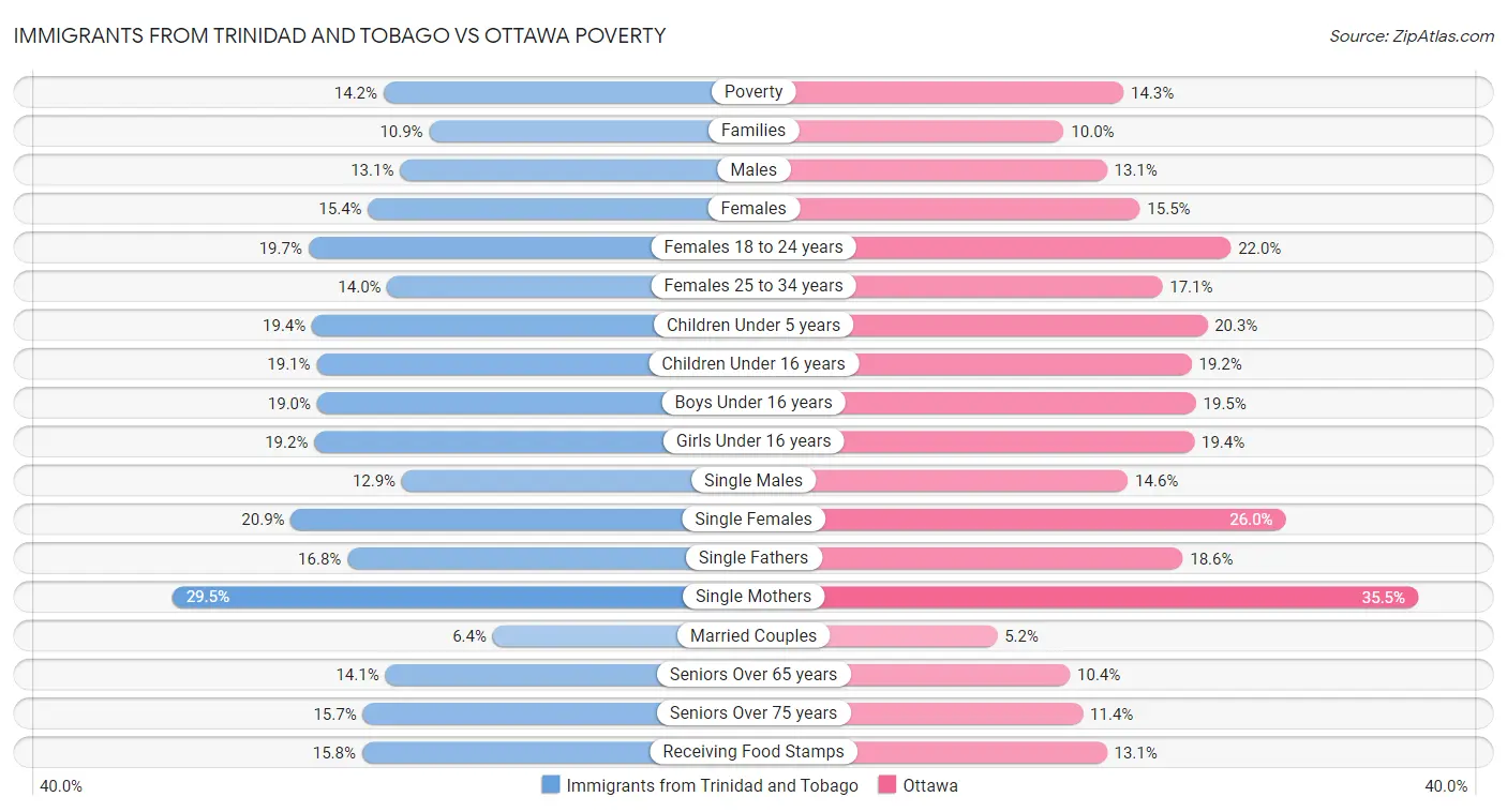 Immigrants from Trinidad and Tobago vs Ottawa Poverty