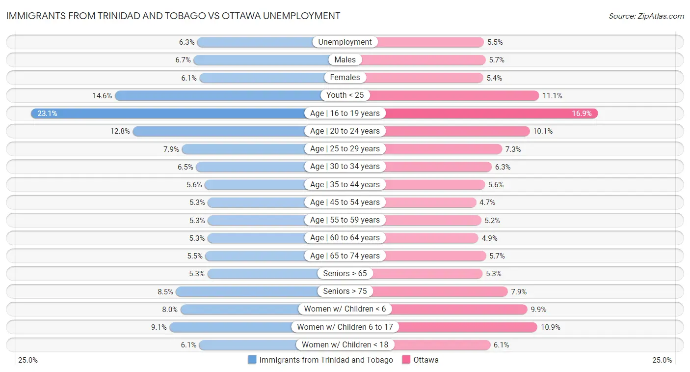 Immigrants from Trinidad and Tobago vs Ottawa Unemployment