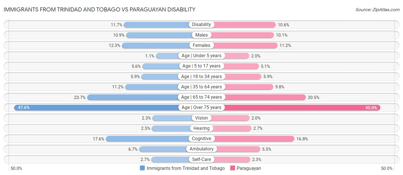 Immigrants from Trinidad and Tobago vs Paraguayan Disability