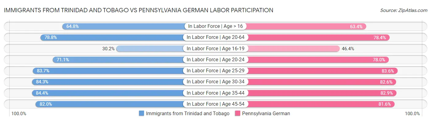 Immigrants from Trinidad and Tobago vs Pennsylvania German Labor Participation