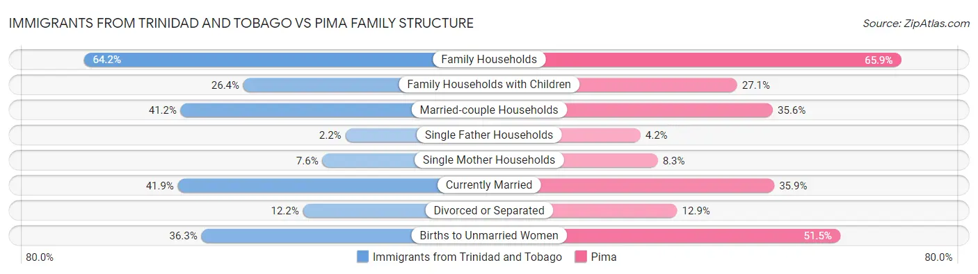 Immigrants from Trinidad and Tobago vs Pima Family Structure