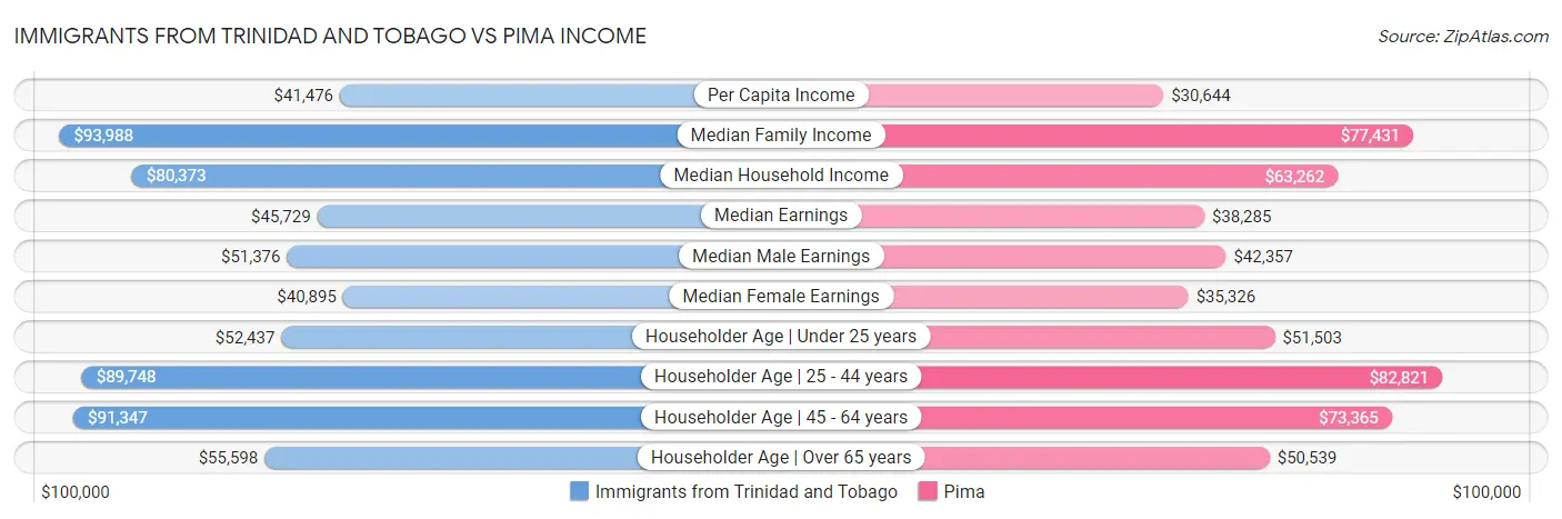Immigrants from Trinidad and Tobago vs Pima Income